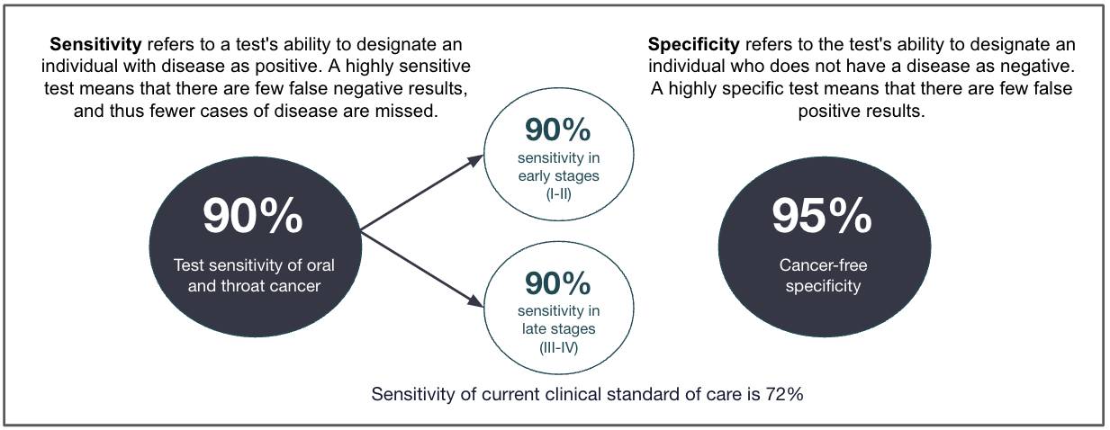 sensitivity - specificity