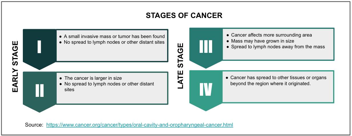 stages of cancer